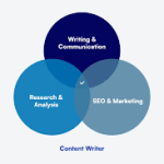 Content Writer Hiring and Evaluation: The Complete Guide
